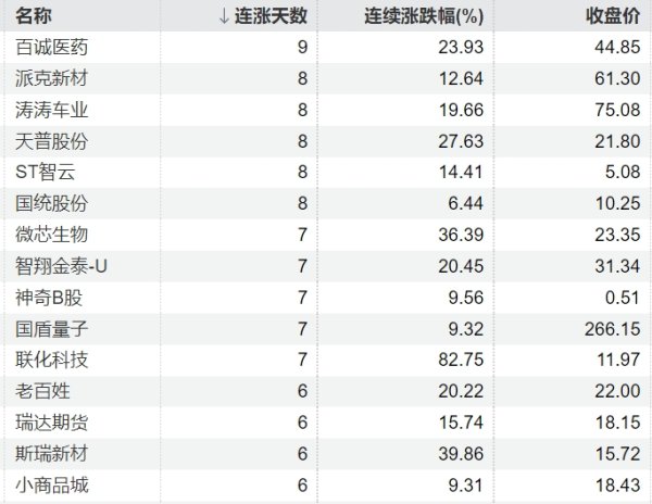 全国股票配资公司排名 89只个股连续上涨5个交易日及以上